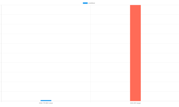 Two million EVs registered in the UK: the awkward bit buried in the latest SMMT numbers