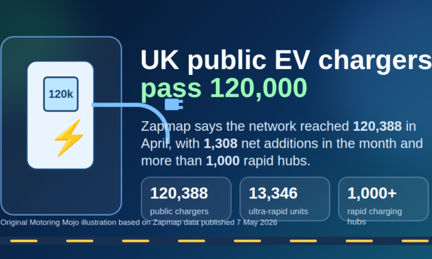 UK public EV charger network passes 120,000 as rapid hubs top 1,000