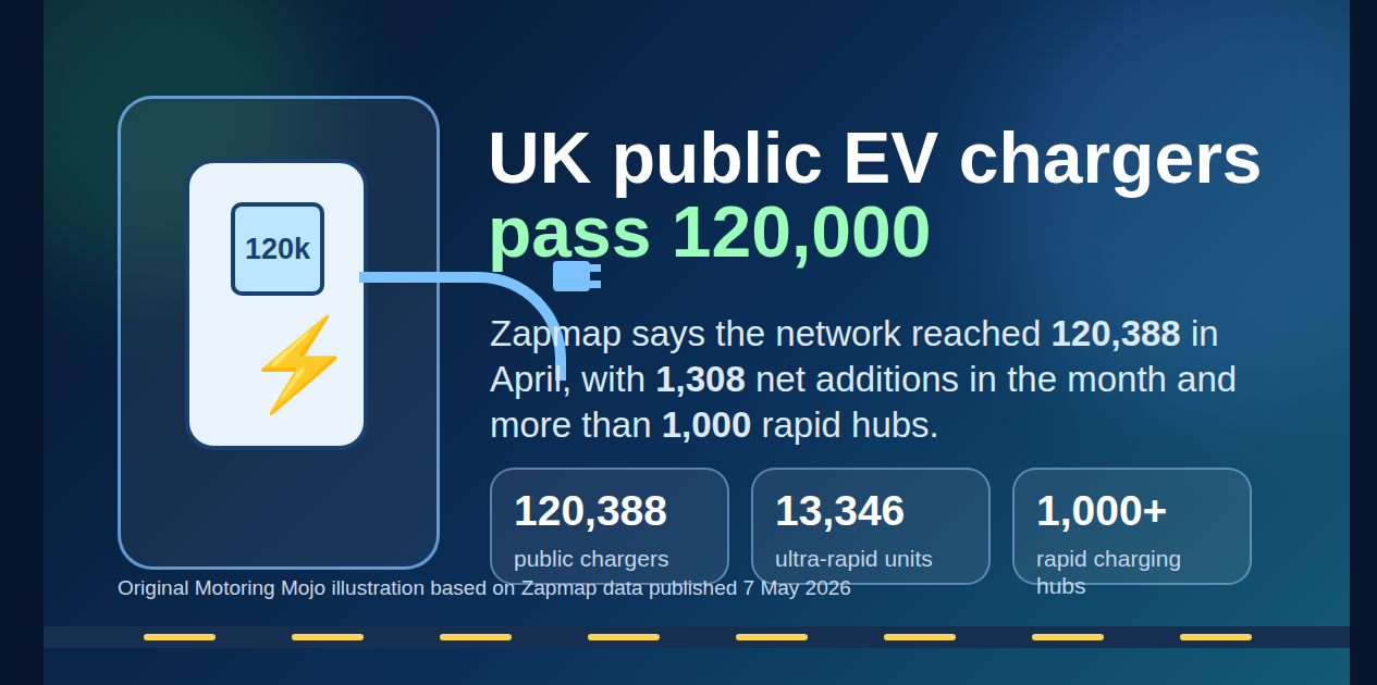 UK public EV charger network passes 120,000 as rapid hubs top 1,000